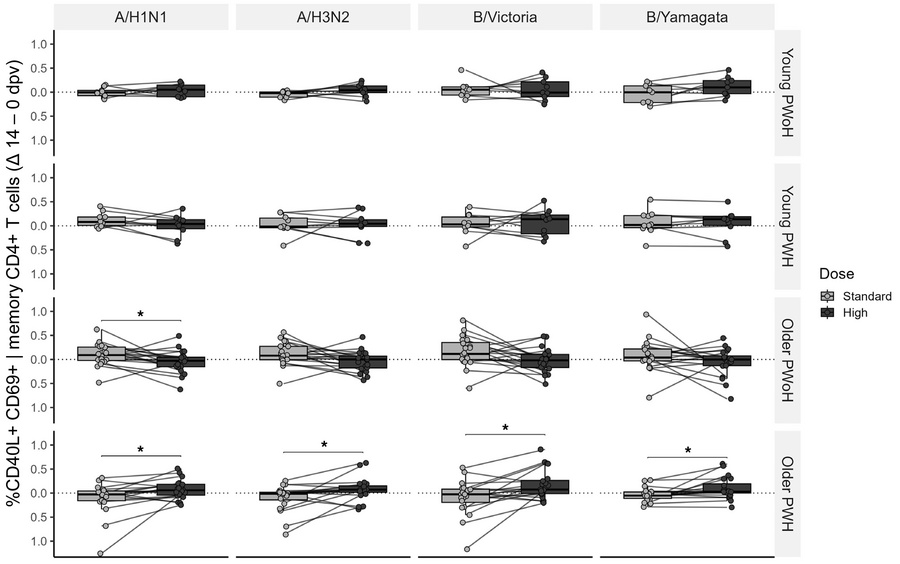 Change in memory CD4+ T cell antigen-induced marker responses after stan...