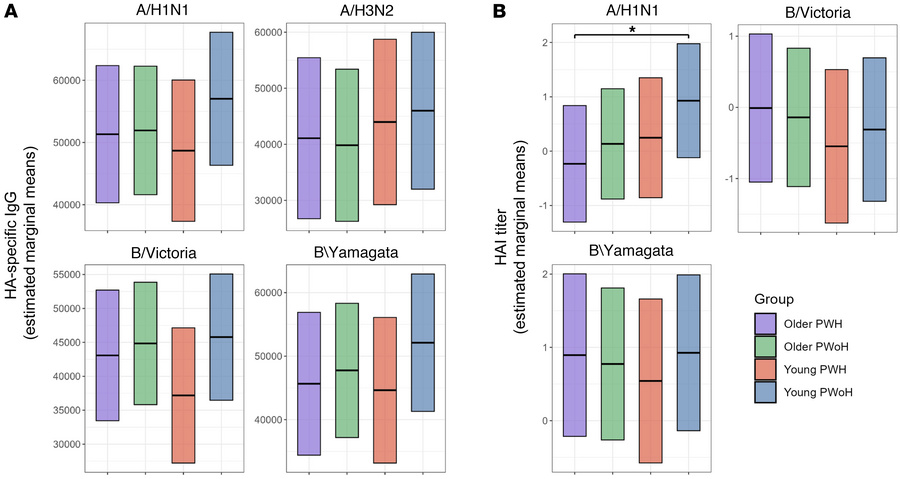 Serum A/H1N1 responses are reduced among older PWH at 28 days after stan...