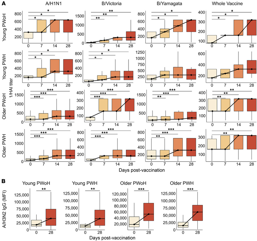 Seroprotective responses rise sharply in the first month after high-dose...