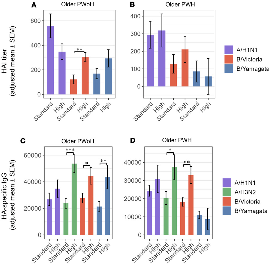 High-dose influenza vaccination improves A/H3N2-specific and B/Victoria-...