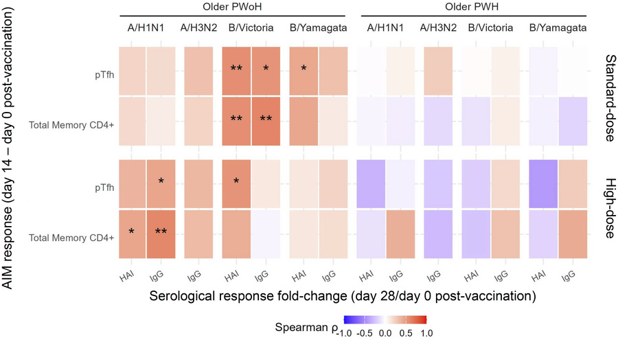 CD4+ T cell and pTfh AIM responses correlate with influenza seroprotecti...