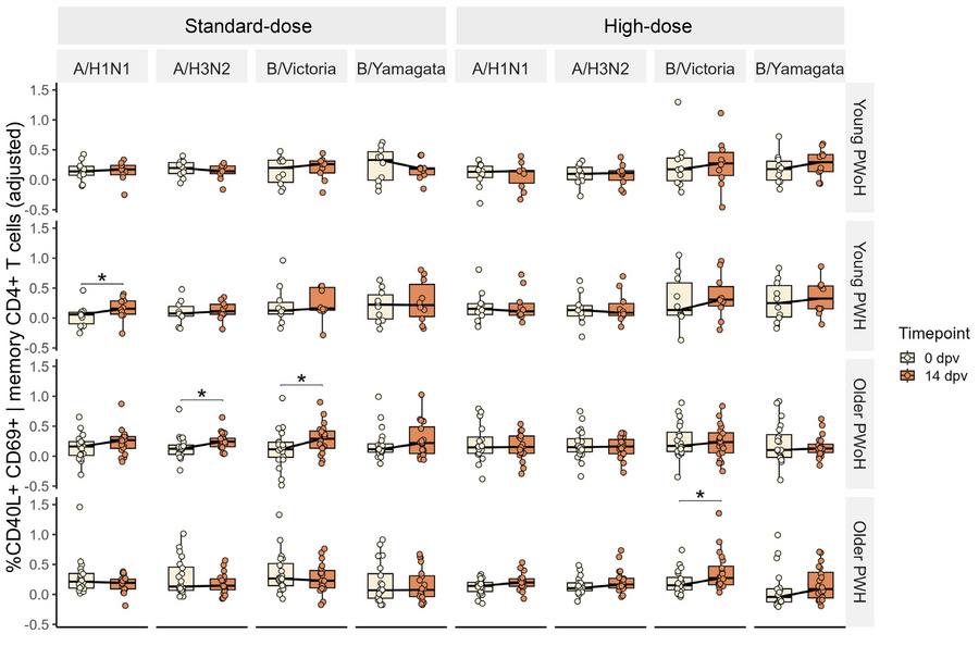 Memory CD4+ T cell antigen-induced marker responses after standard- and ...