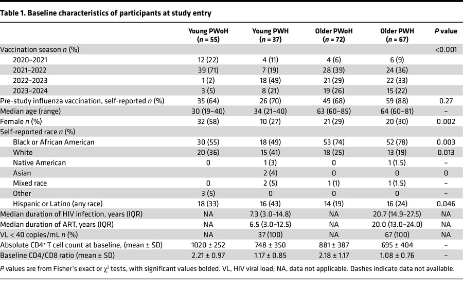 Baseline characteristics of participants at study entry