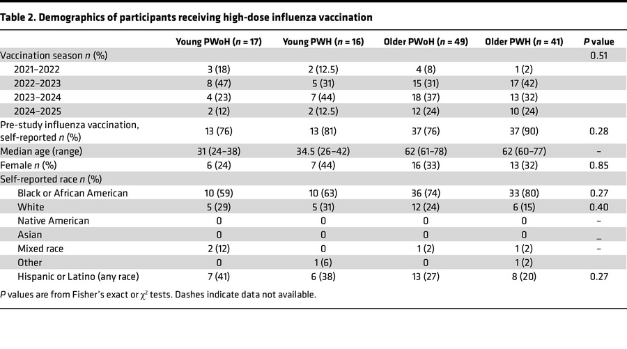 Demographics of participants receiving high-dose influenza vaccination
