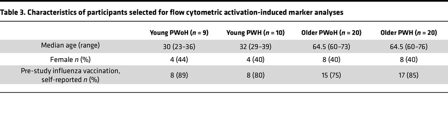 Characteristics of participants selected for flow cytometric activation-...