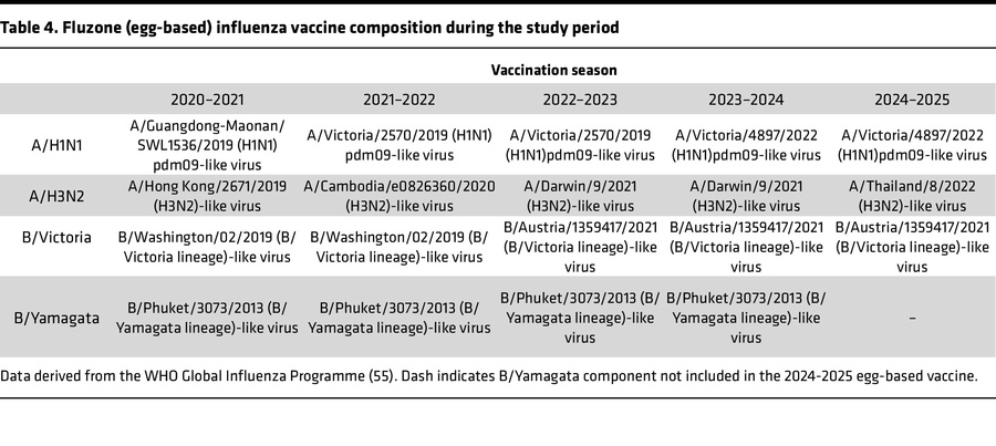 Fluzone (egg-based) influenza vaccine composition during the study period