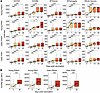 HAI responses rise sharply in the first month after standard-dose influenza