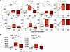 Serologic responses decline in the first 6 months after high-dose influenza