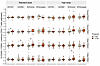 Memory CD4+ T cell antigen-induced marker responses after standard- and hig