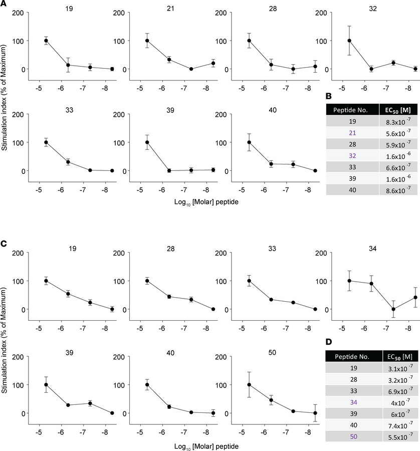 Functional avidity of stimulatory peptides.
(A) CD4+ T cells from heat-k...
