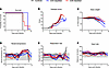 Disease progression of Lassa fever in T cell–depleted cynomolgus macaques.