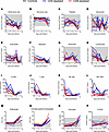 Hematological and coagulation parameters of T cell–depleted LASV-infected c