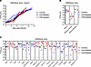 Viral burden in T cell–depleted LASV-infected cynomolgus macaques.