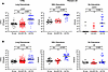 Comparison of viable and total (viable and killed) Mtb per granuloma by gro