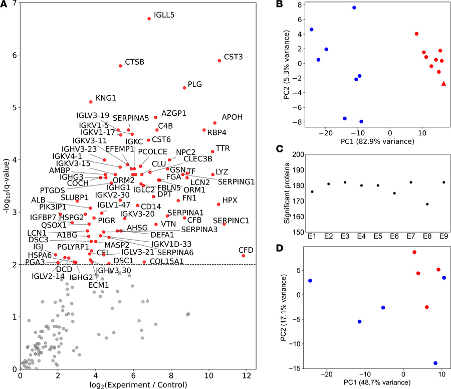 Donnai-Barrow syndrome has a consistent proteomic signature.
(A) Log2(ex...