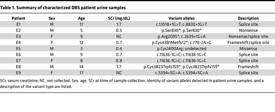 Summary of characterized DBS patient urine samples