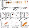 In silico analysis of KIFC1 and PLK4 expression in SCLC and other cancer ty