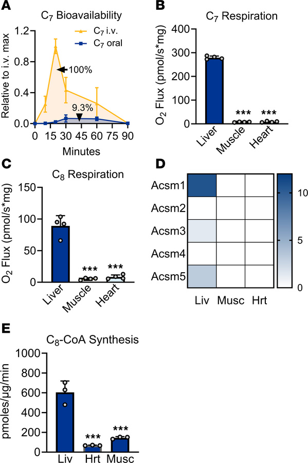 Exogenous medium-chain fatty acids are poorly metabolized outside of liv...