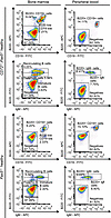 B cell differentiation of precursor B cells from Cd72+/–;Pax5+/– mice compa