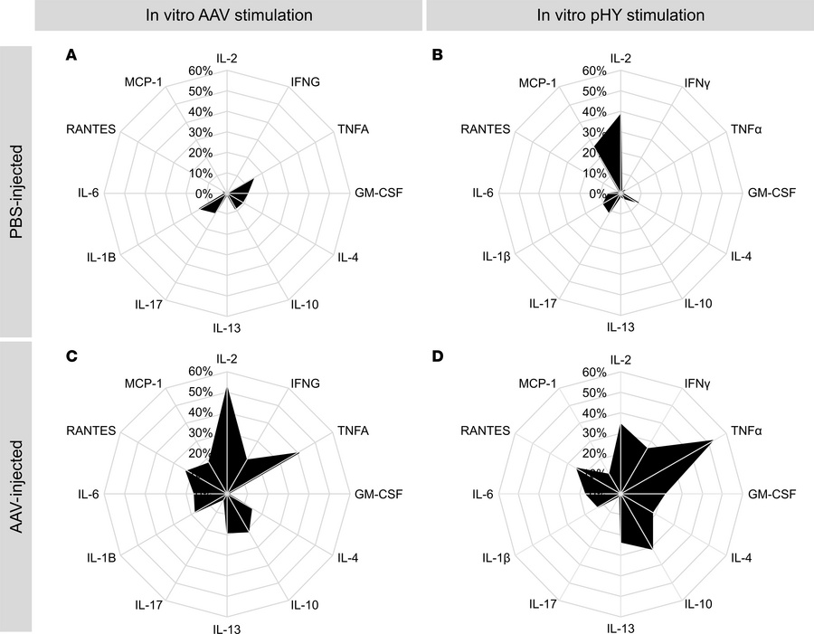 Global view of the systemic proinflammatory cytokine profile in mice 21 ...