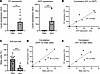 Local transgene expressions in the retina are correlated with cytotoxicity
