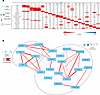 Immune parameters show no correlation in syngeneic mice 21 days after AAV8-