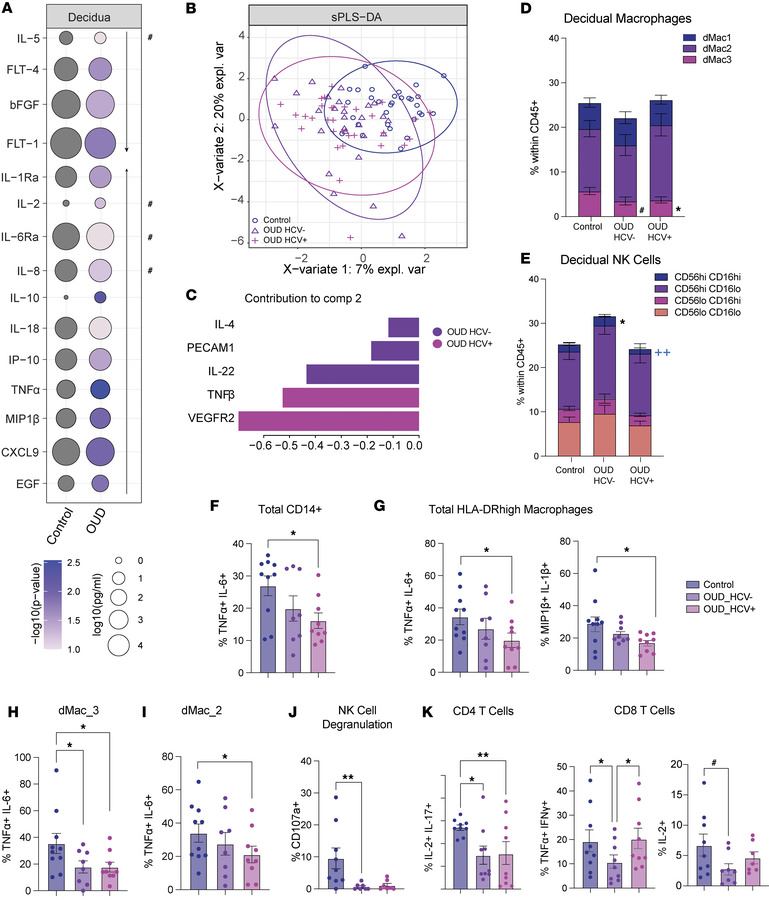 Decidual immune cell phenotype and function are altered by maternal OUD±...