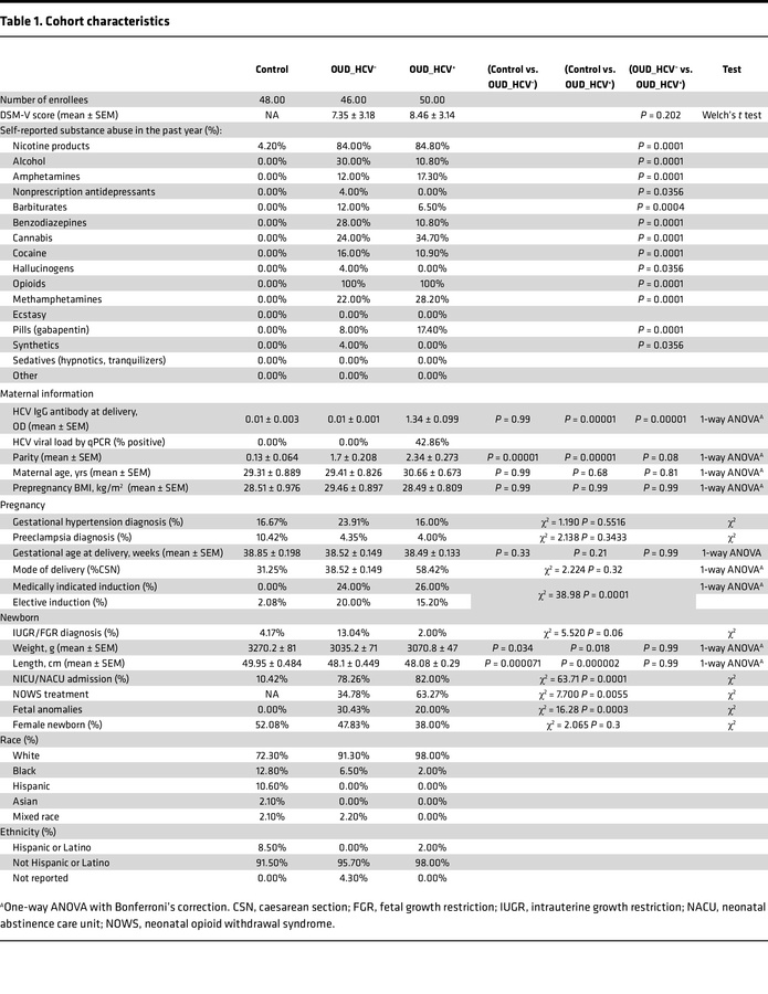 Cohort characteristics