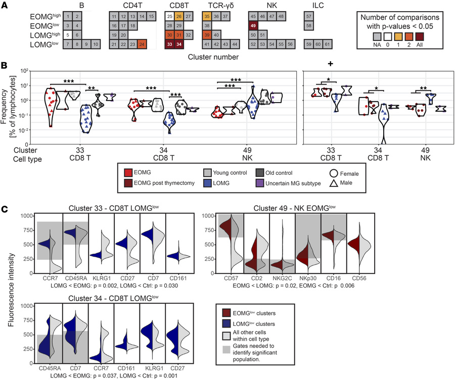 Identification and characterization of significantly different cell popu...
