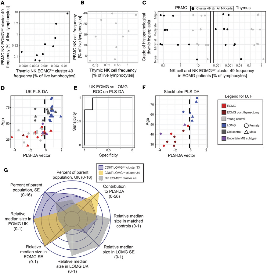 Thymic cell correlations and patient group discrimination.
(A and B) Fre...
