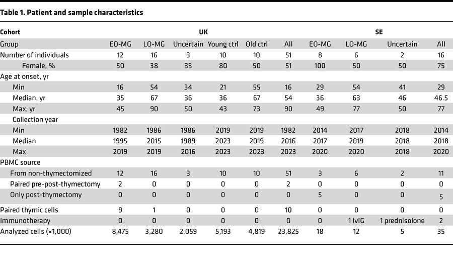 Patient and sample characteristics