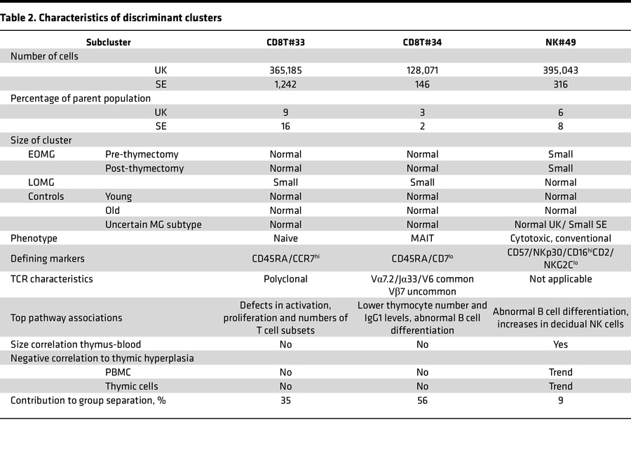 Characteristics of discriminant clusters