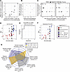 Thymic cell correlations and patient group discrimination.