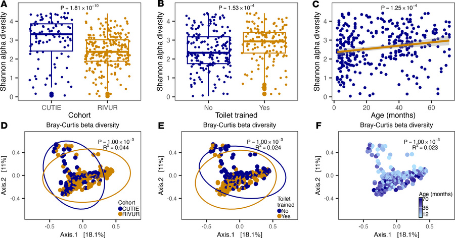 Urobiota α- and β-diversity associations.
Shannon α-diversity (top) and ...