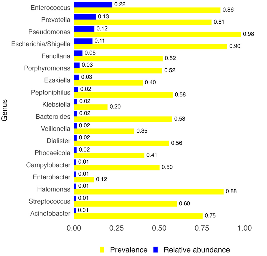 Urobiota composition, top genera.
Aggregate relative abundance (blue bar...