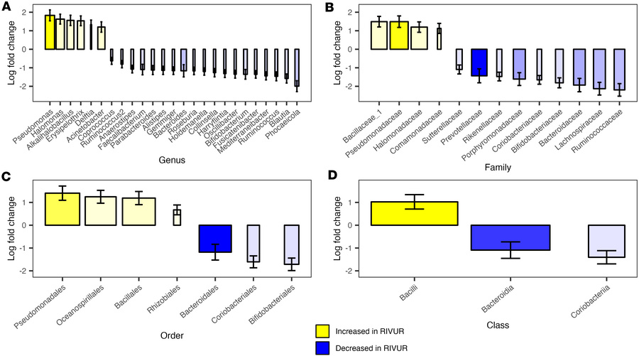 Differential bacterial taxa abundances between RIVUR and CUTIE cohorts.
...