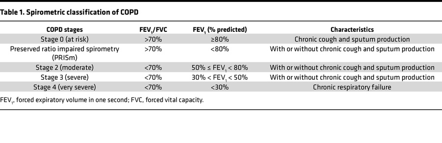 Spirometric classification of COPD