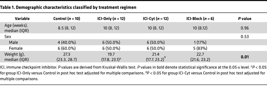Demographic characteristics classified by treatment regimen