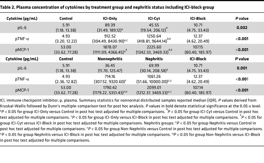 Plasma concentration of cytokines by treatment group and nephritis statu...