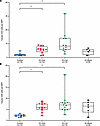 CD4+ and CD8+ tubular T cell number by immune checkpoint inhibitor treatmen