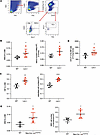 Lxn deletion alters BM niche cellular composition under steady-state condit