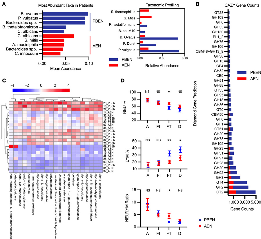 PBEN promotes microbiome recovery and improved blood profiles in critica...