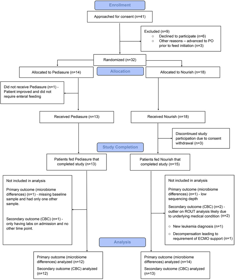 Modified CONSORT diagram.
Flowchart of participants’ disposition through...