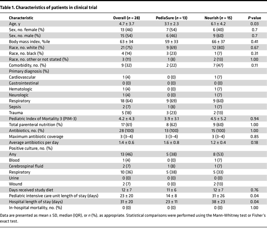 Characteristics of patients in clinical trial