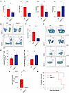 CASP11 deficiency limits early inflammation and neutrophil infiltration, en
