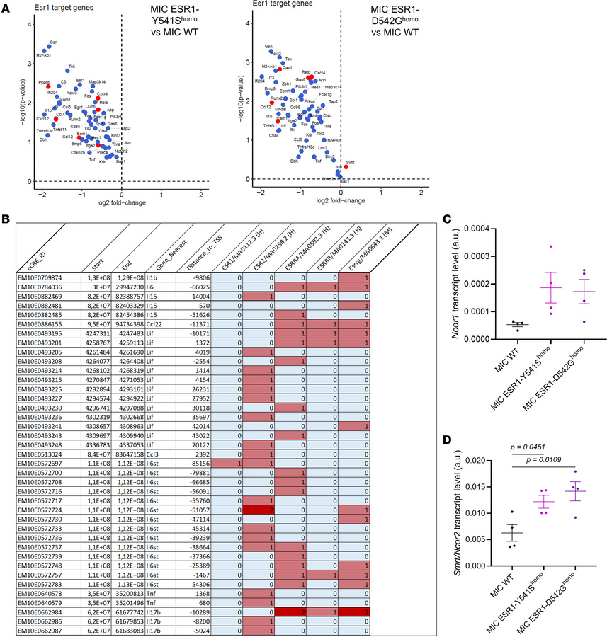 Mutant ER-target genes contribute to the decreased immune pathway activi...