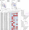 Mutant ER-target genes contribute to the decreased immune pathway activity