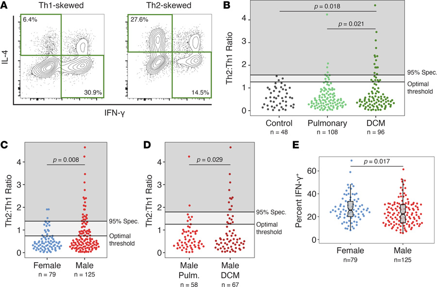 Th2 skewing of CD4+ T cells in coccidioidomycosis.
(A) ICCS data for exp...