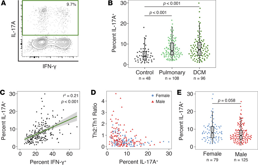 Analysis of Th17 polarization in patients with coccidioidomycosis.
(A) E...