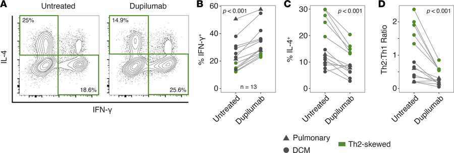 Dupilumab promotes IFN-γ production in individuals with Th2 skewing.
(A)...